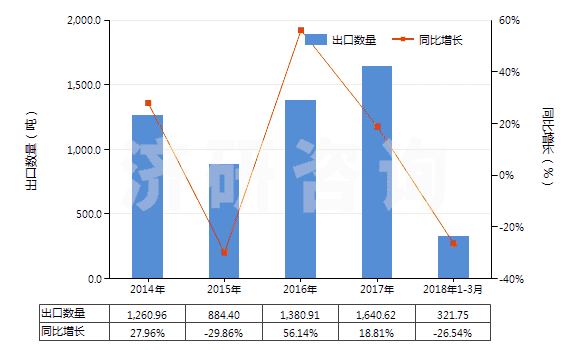2014-2018年3月中國從油類提取的油膏(HS40029990)出口量及增速統(tǒng)計